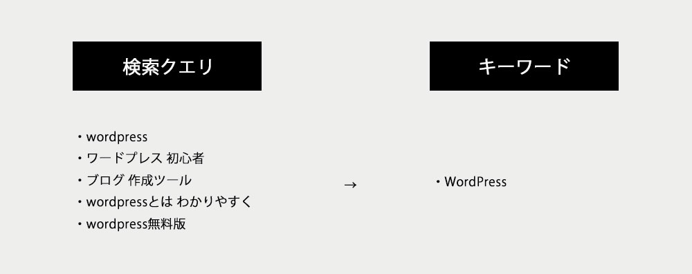 検索クエリとキーワードの違い