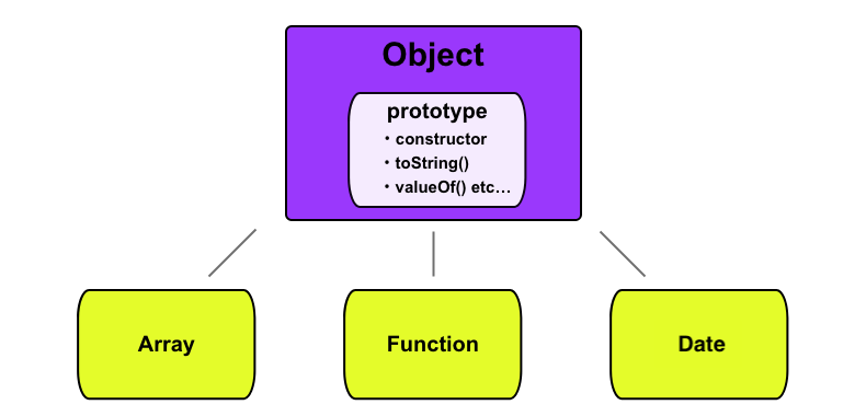 Object-prototype