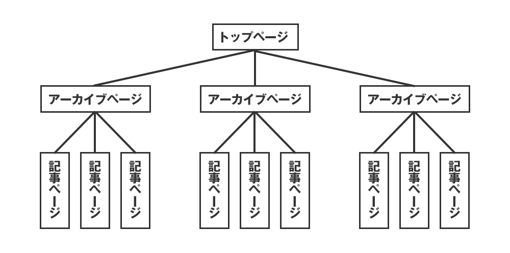 アーカイブページの構造