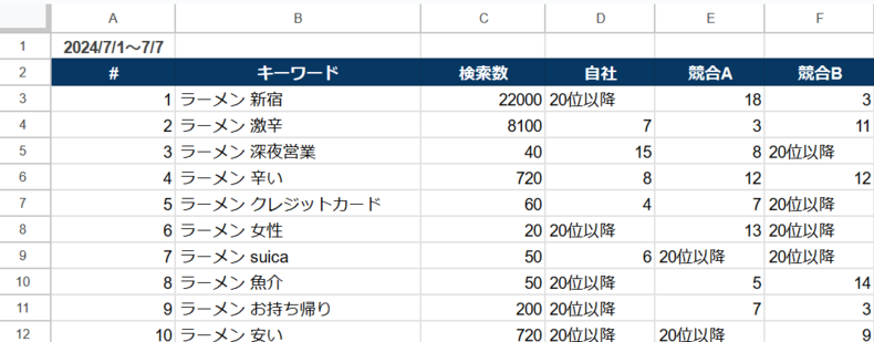 Googleスプレッドシートでの順位計測