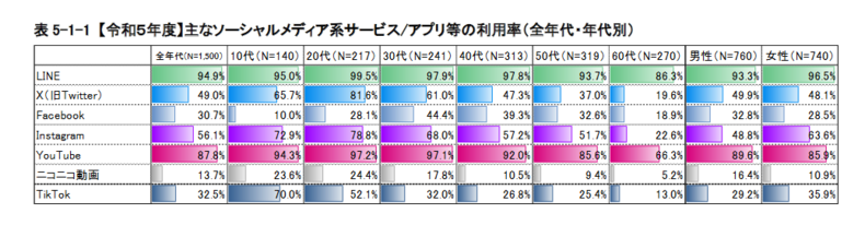 SNS利用率の画像