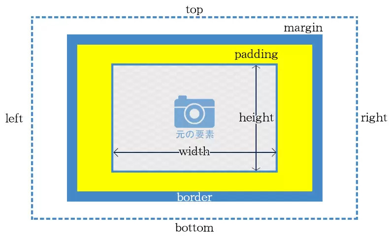 CSSのボックスモデル