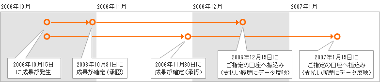 TGアフィリエイトの振込の流れ