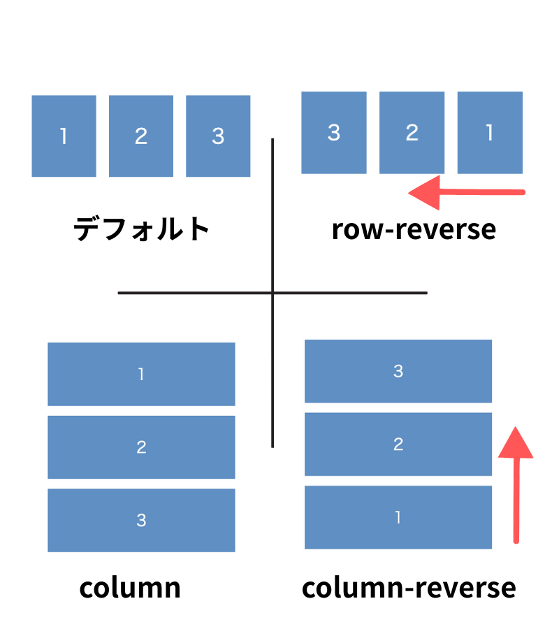 アイテムの並び方向を決める