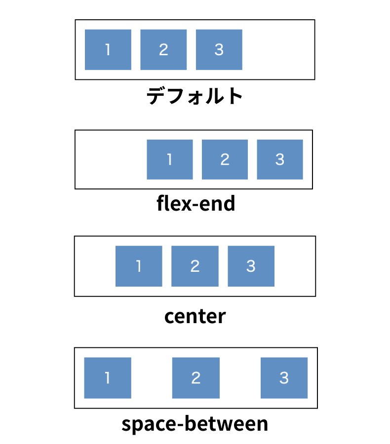 横方向に並べる