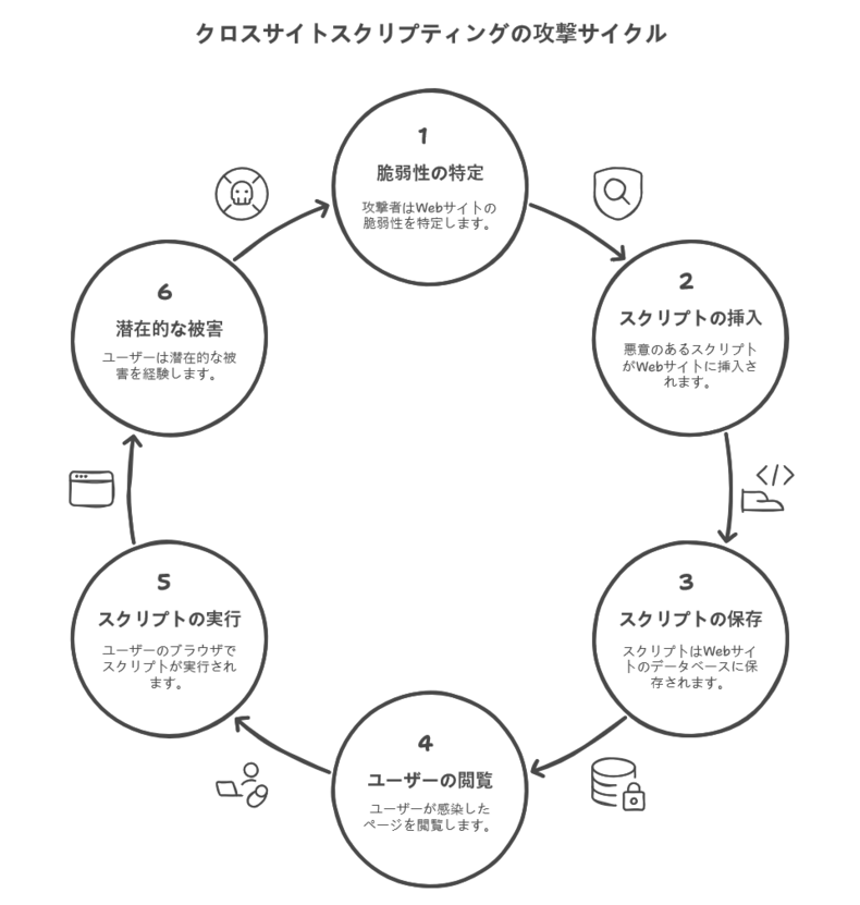 クロスサイトスクリプティングとは