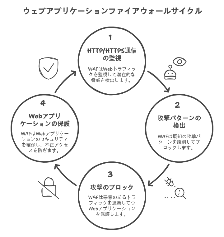 ウェブアプリケーションファイアーウォールサイクル