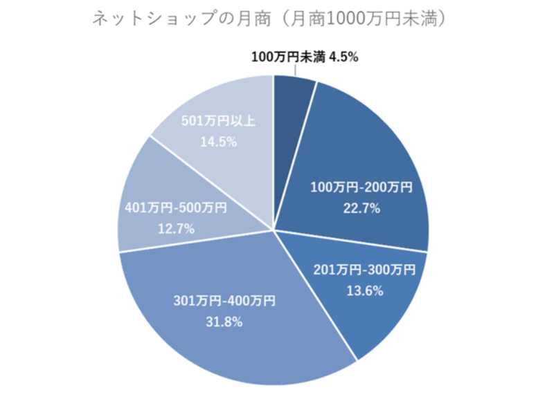 ネットショップの平均月商（1000万未満）