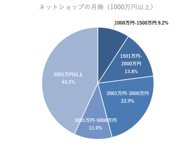 ネットショップの平均月商（1000万以上）