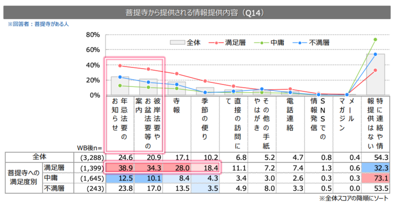 お寺との接点に関するアンケート調査