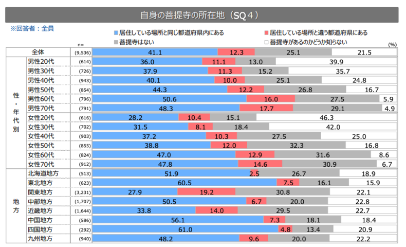 菩提寺の有無に関するアンケート調査