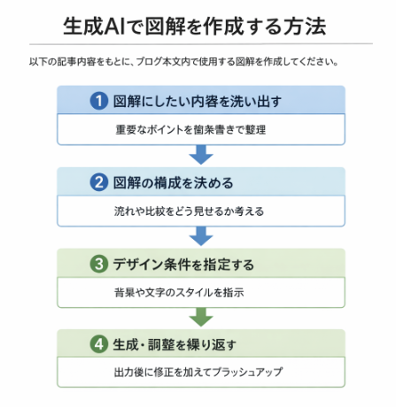ChatGPTで生成した図解