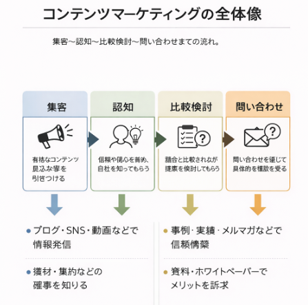 ChatGPTで生成されたコンテンツマーケティングの図解