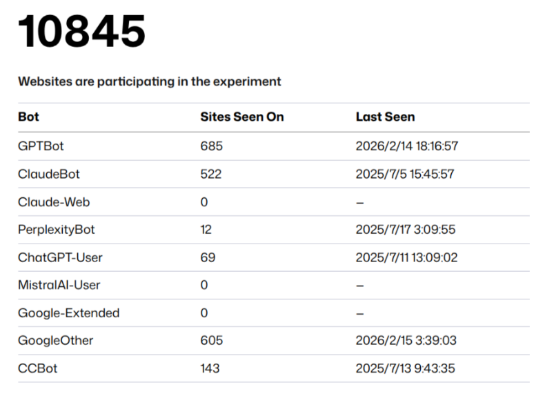 AIボットによるllms.txtへのアクセス数