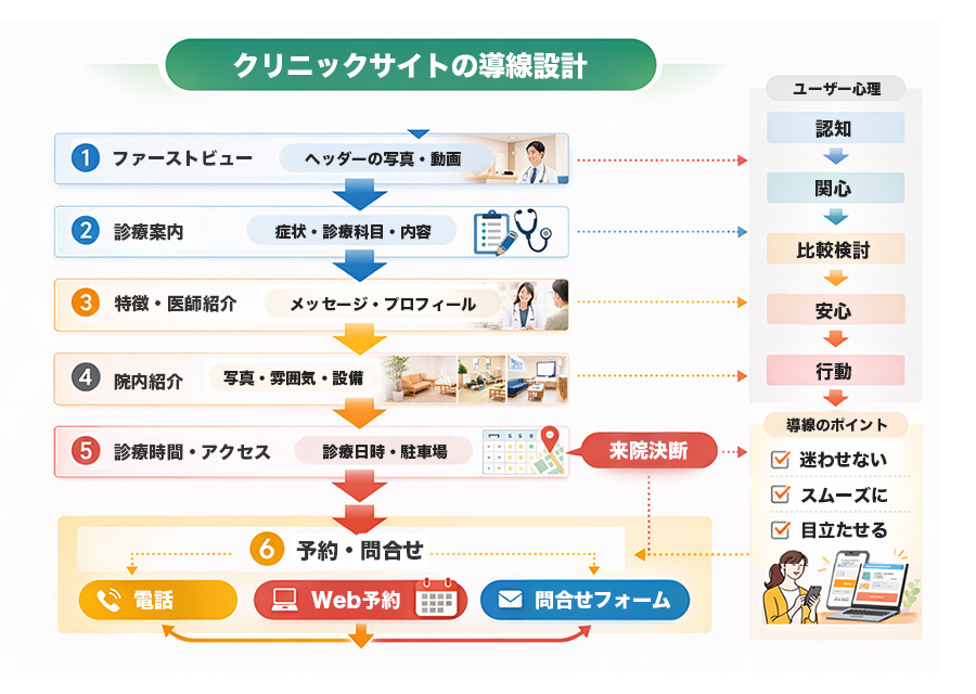 クリニックの導線