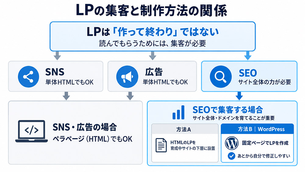 WordPressでLP作成する