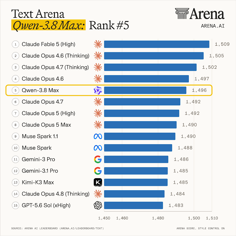 Arenaのテキスト部門でQwen3.8-Maxが5位にランクイン