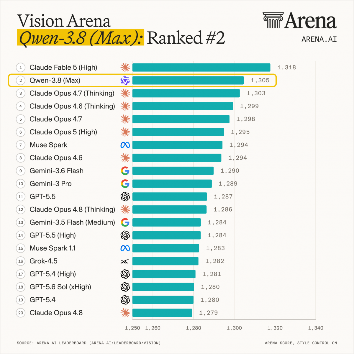 ArenaのVision部門でQwen3.8-Maxが2位にランクイン