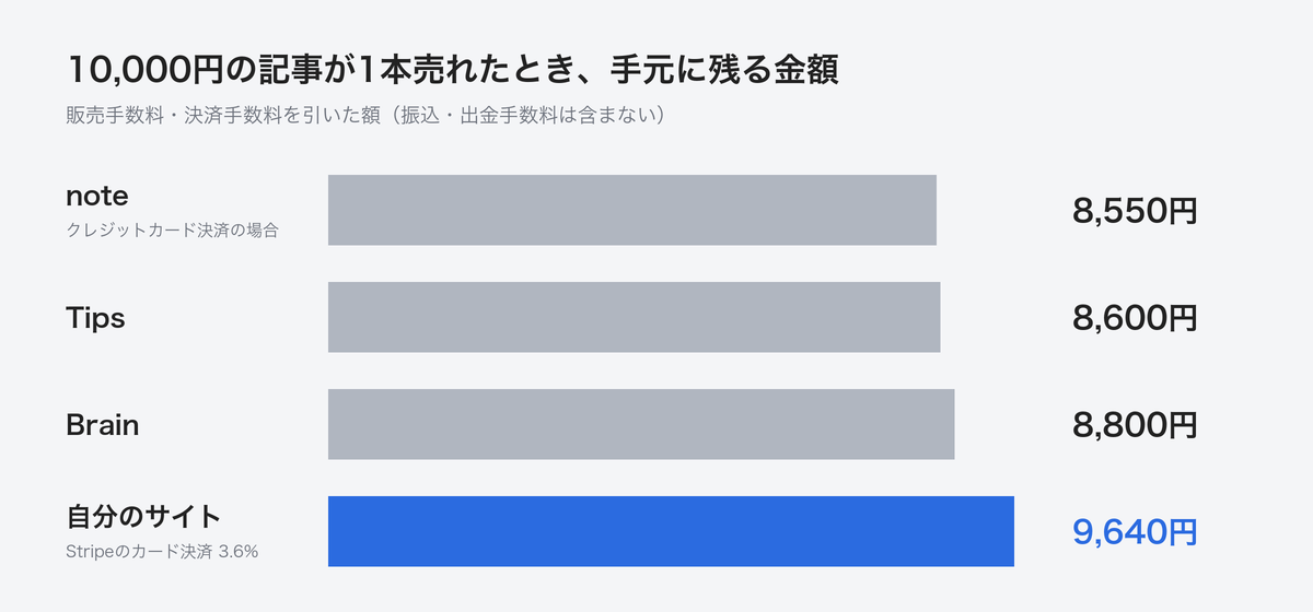 10,000円の記事が1本売れたときに手元に残る金額