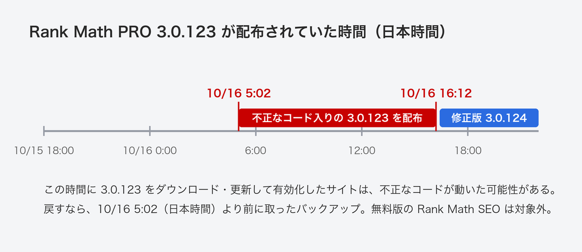 Rank Math PRO 3.0.123が配布されていた時間