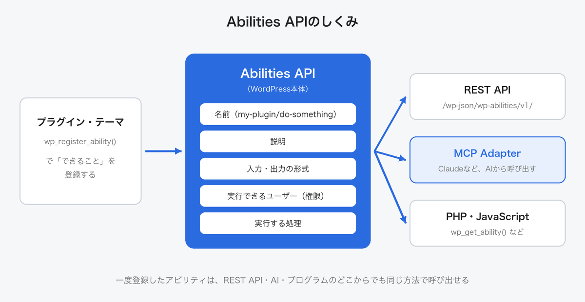 Abilities APIのしくみ