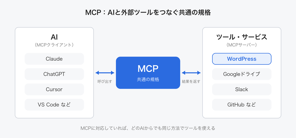 MCPのしくみ