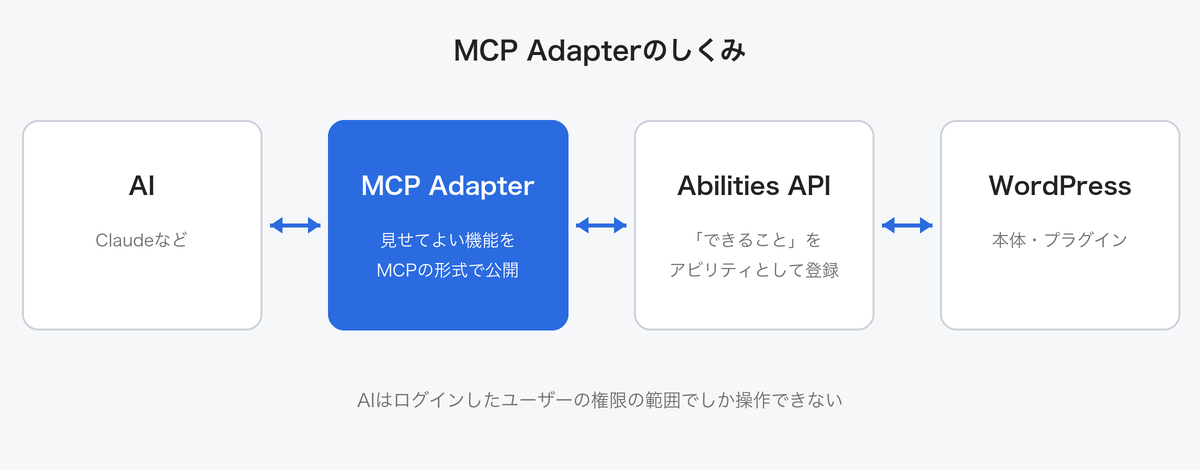 MCP Adapterのしくみ