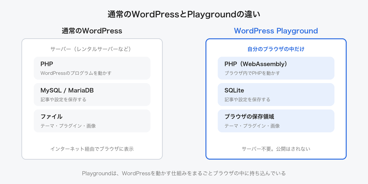 通常のWordPressとPlaygroundの違い