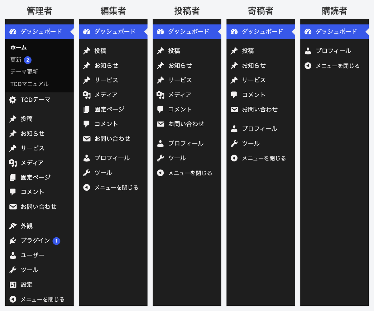 権限グループごとの管理画面のメニュー